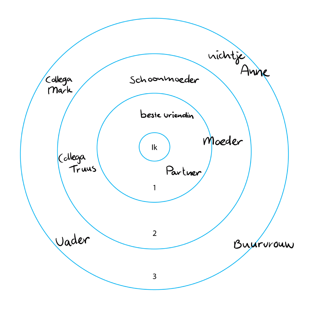 voorbeeld sociale cirkels
