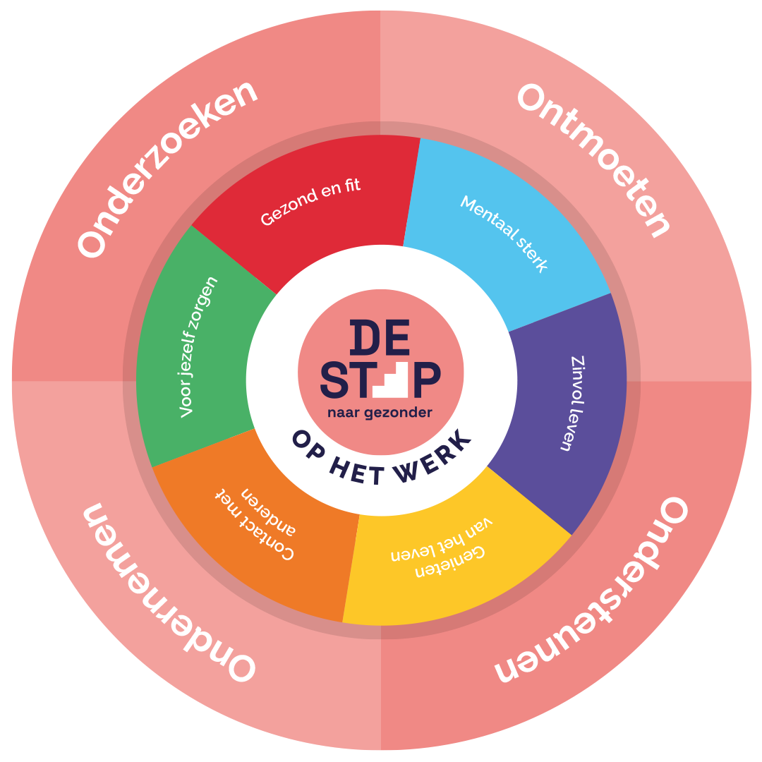 Schema van de vier O's